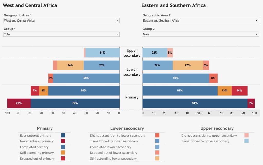 The State of Education In Sub-Saharan Africa - Building Brighter Futures